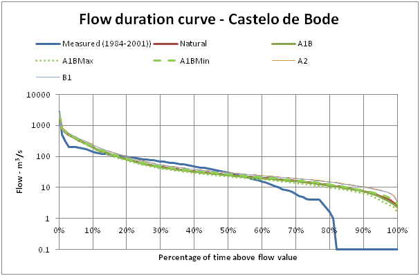 hysimcc, flow-duration-curve-castelo-de-bode, edge