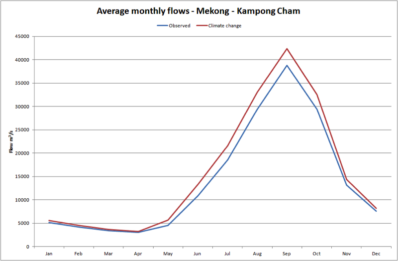 monthly-flow-mekong, kampong-cham, edge