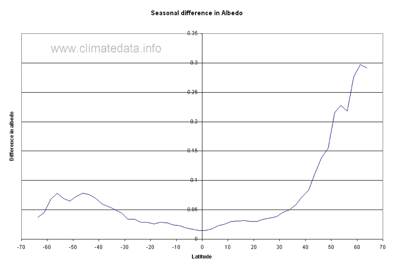Albedo Measurements