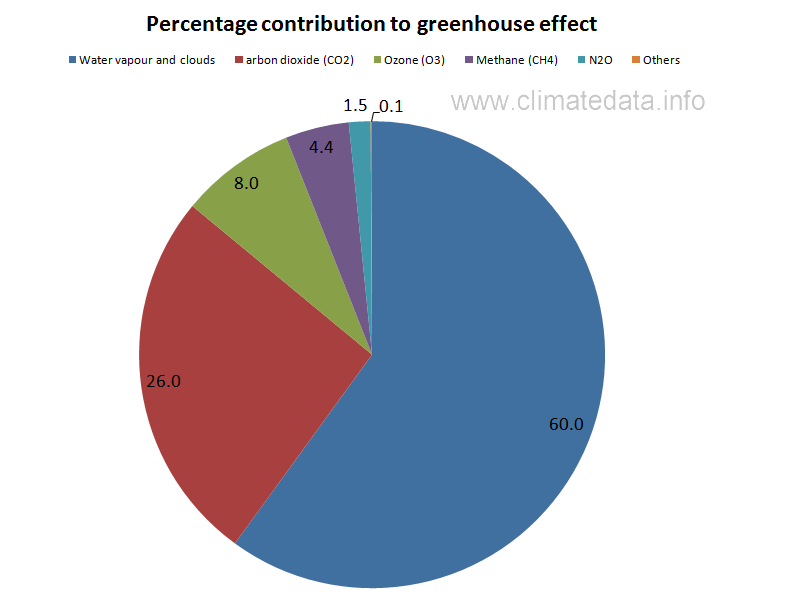 Greenhouse Gases And Climate Change