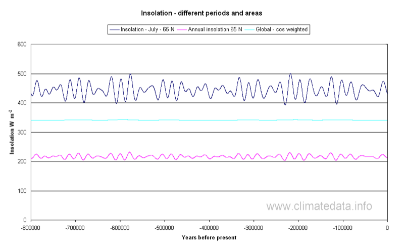 Milankovitch cycle graph