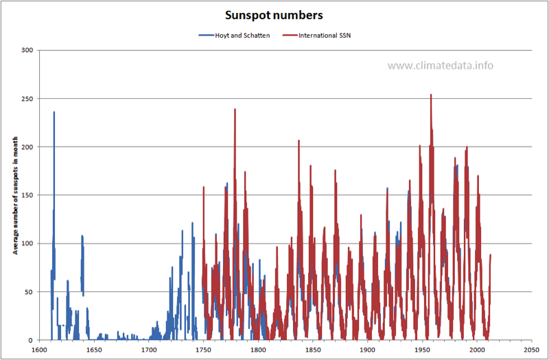 11 Year Solar Cycle Chart