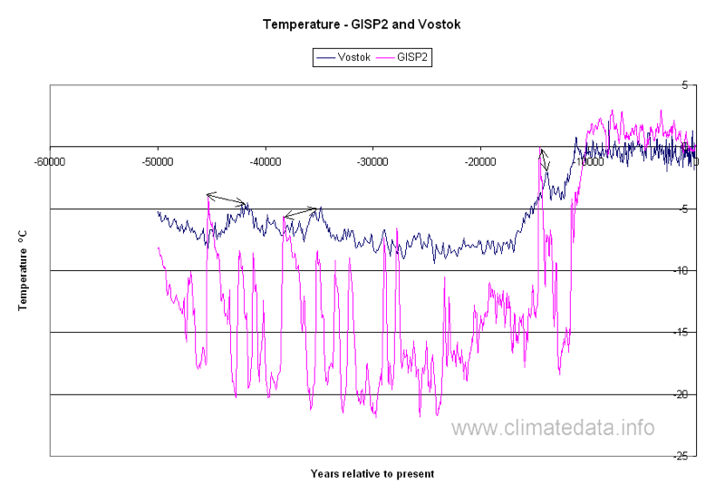 Greenland ice core chart