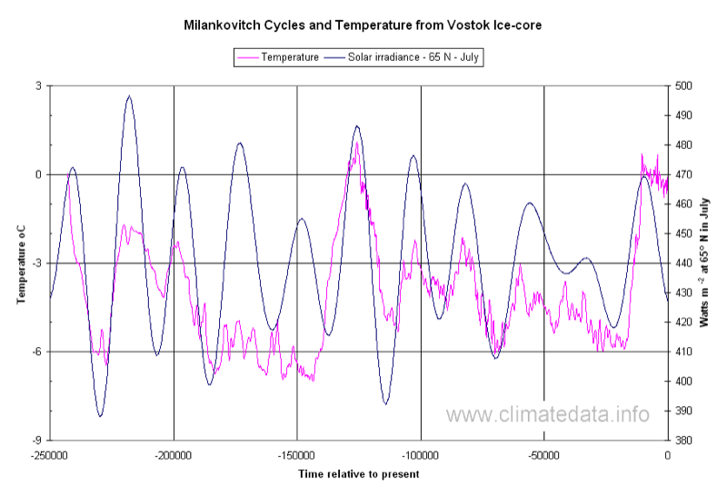 Vostok Ice Core Chart