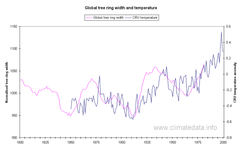 Tree Age Rate Chart